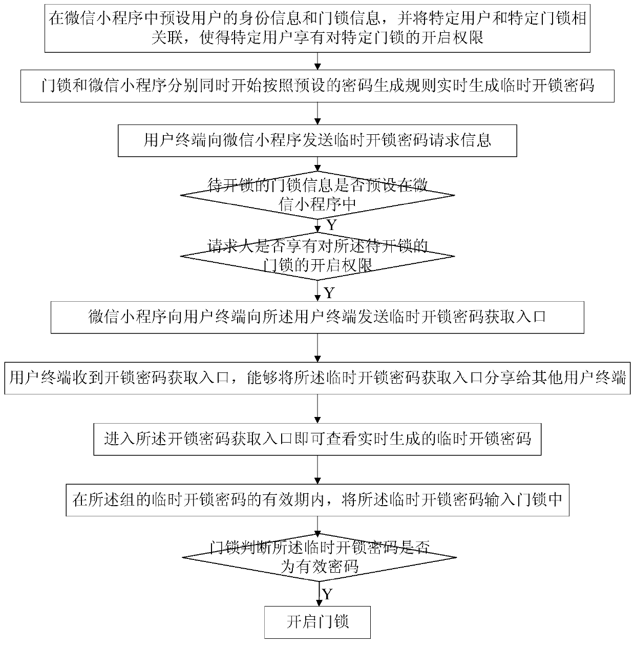 Intelligent door unlocking method based on WeChat applet