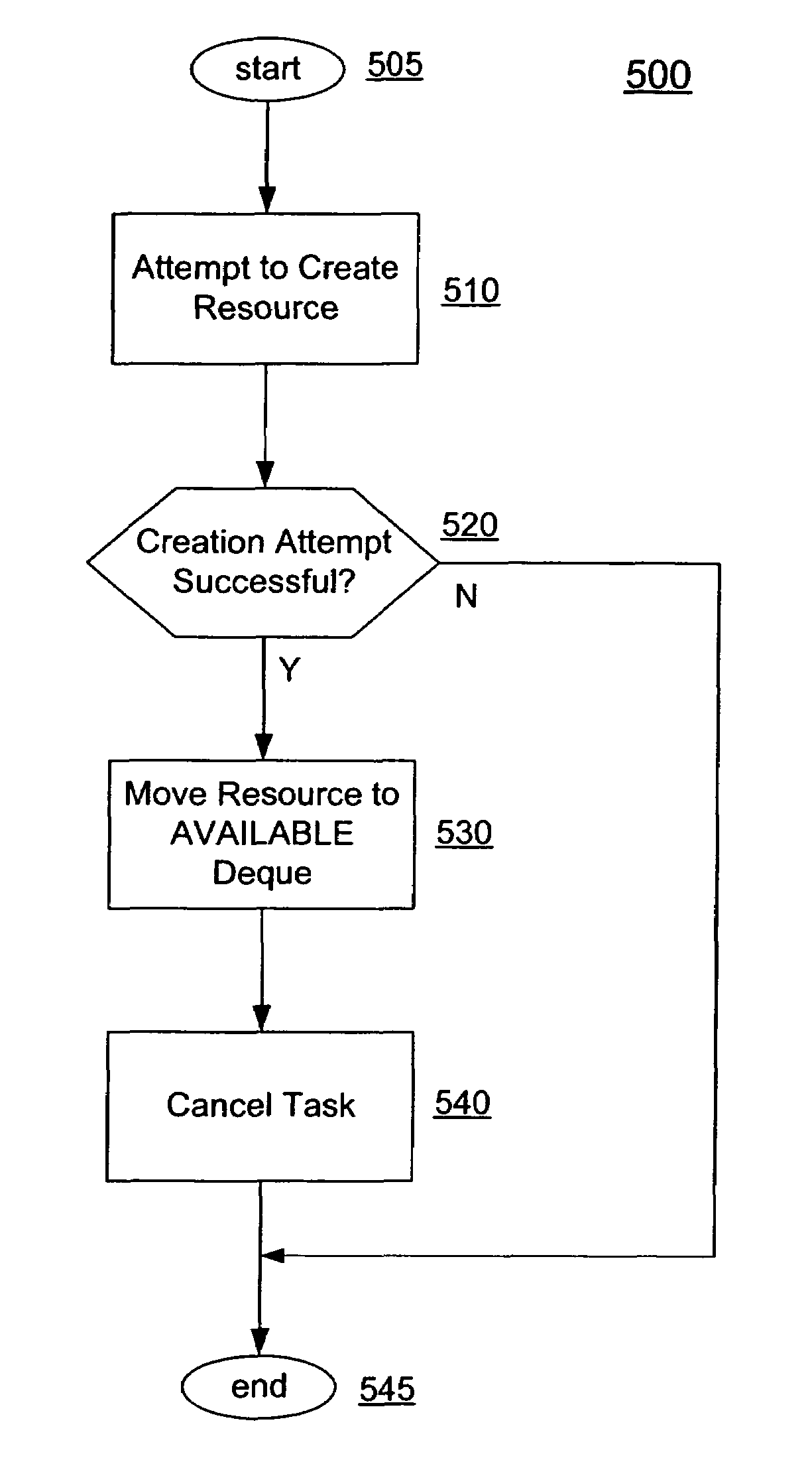 Method and system for creating resources in a connection pool on an application server using several deques