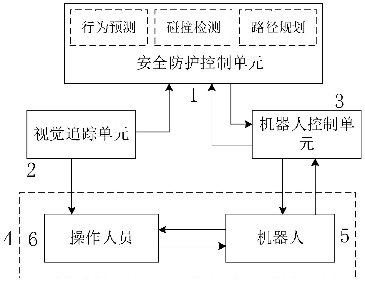 Vision-based human-machine integration safety protection control system