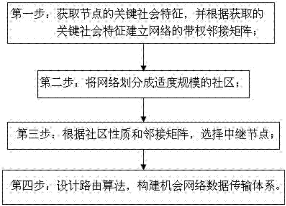 An Opportunistic Network Data Transmission Method