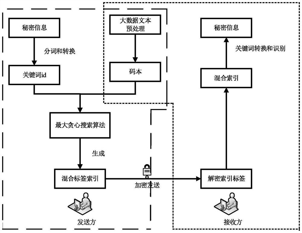 Carrier-free information hiding method for big data Chinese text