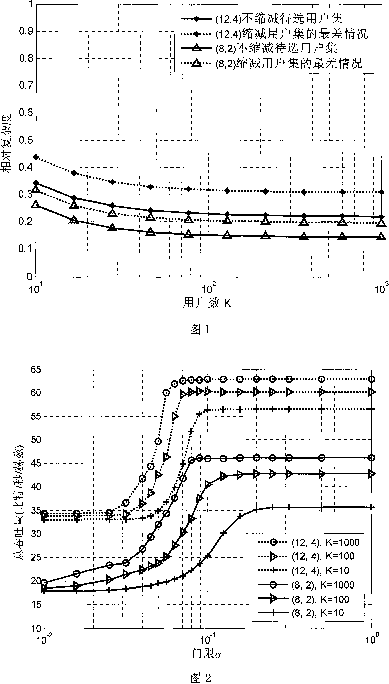 Improved multi-user selection method for block diagonally multi-in and multi-out system based on model