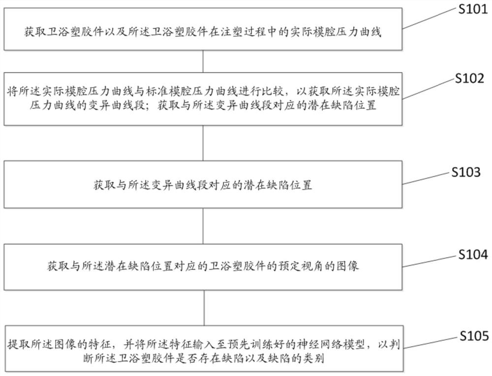 Bathroom plastic part defect identification method, device and equipment