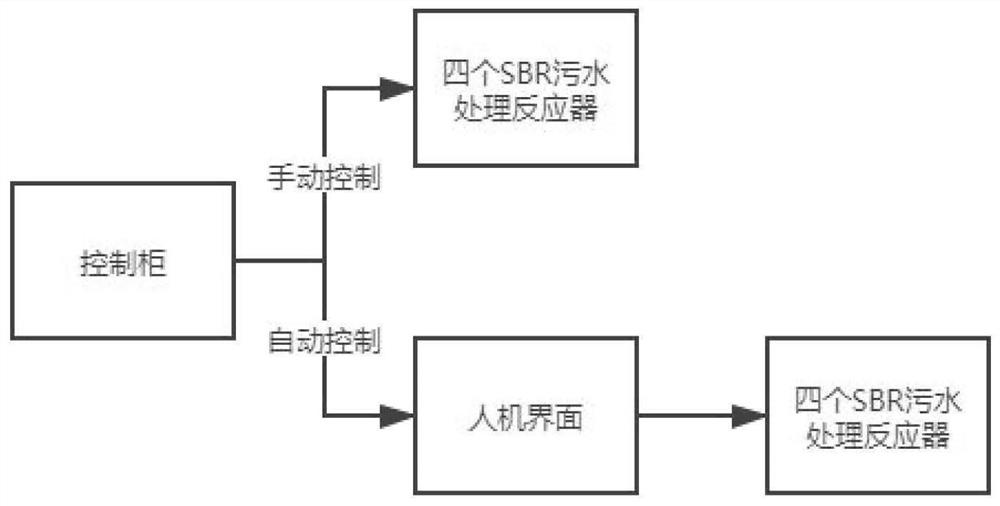 Multi-mode optimization-based sewage treatment SBR technological process control expert system