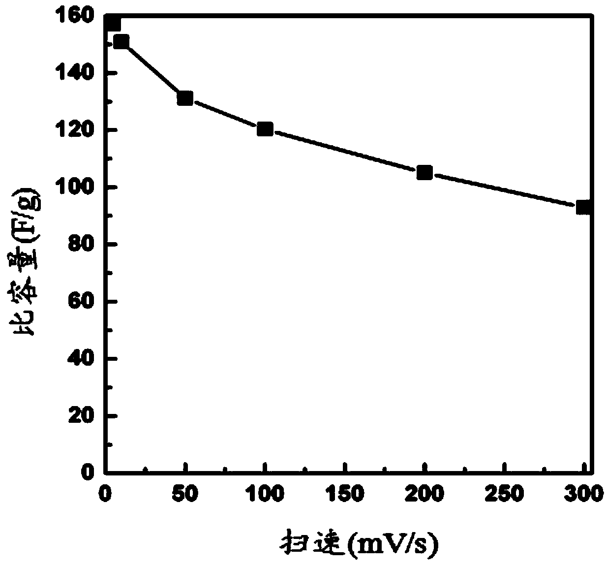 Porous graphene and preparation method thereof