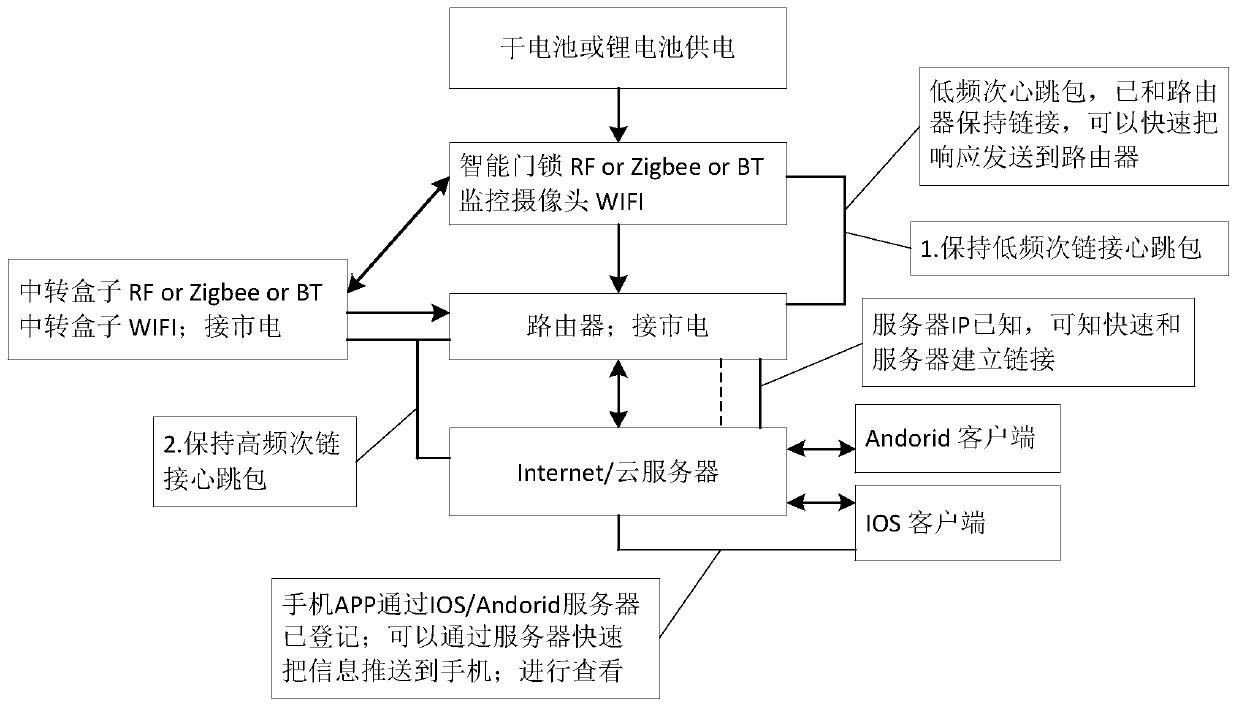 Low-power smart door lock machine and its realization method