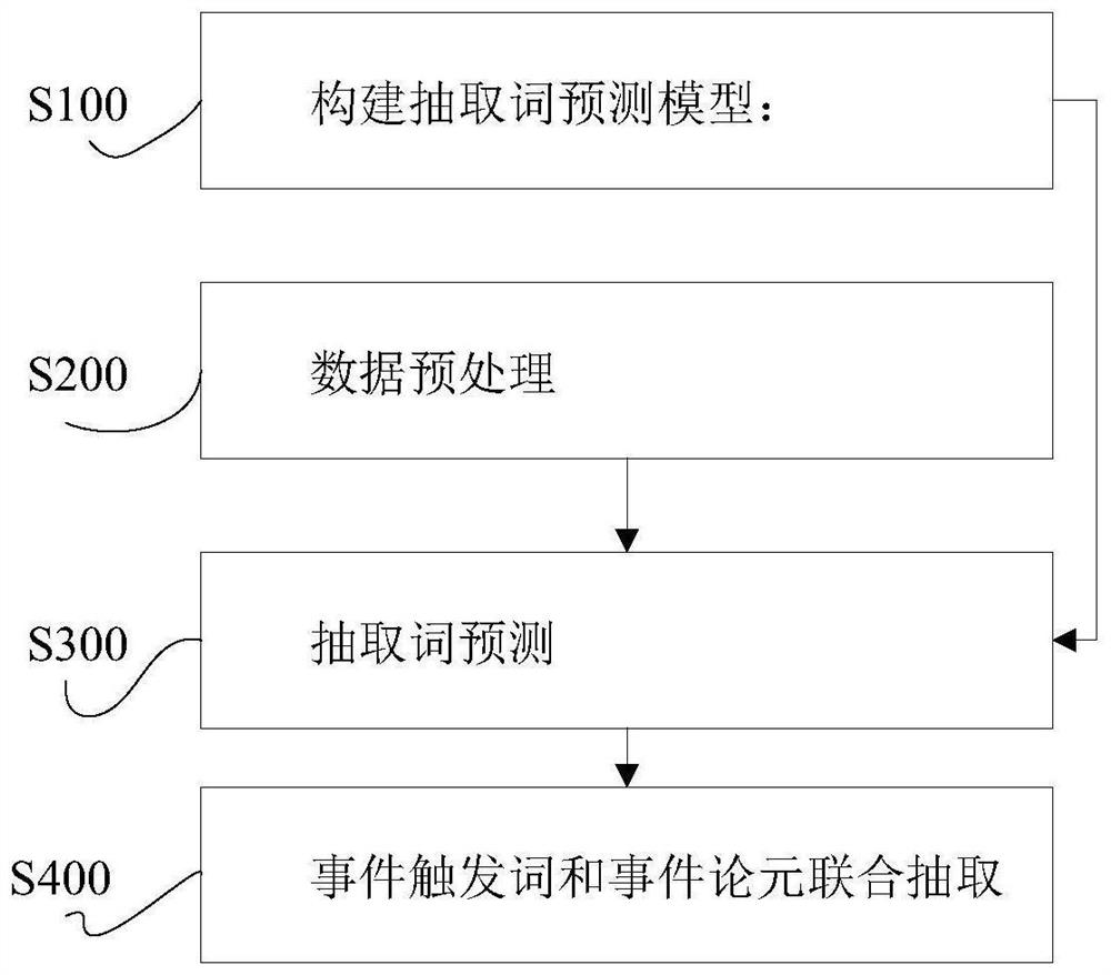 Event extraction method and system based on attention mechanism