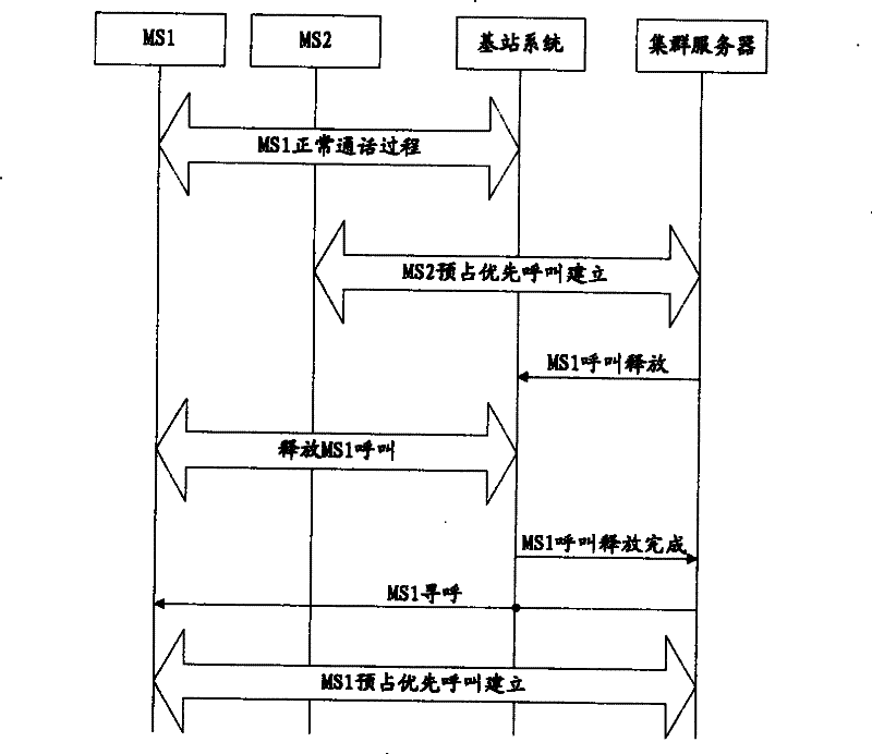 Method, cluster server, and terminal for implementing mobile cluster pre-occupied priority call