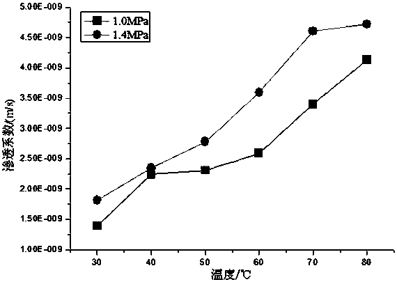 A rock permeability test equipment for simulating deep underground rock mass environment