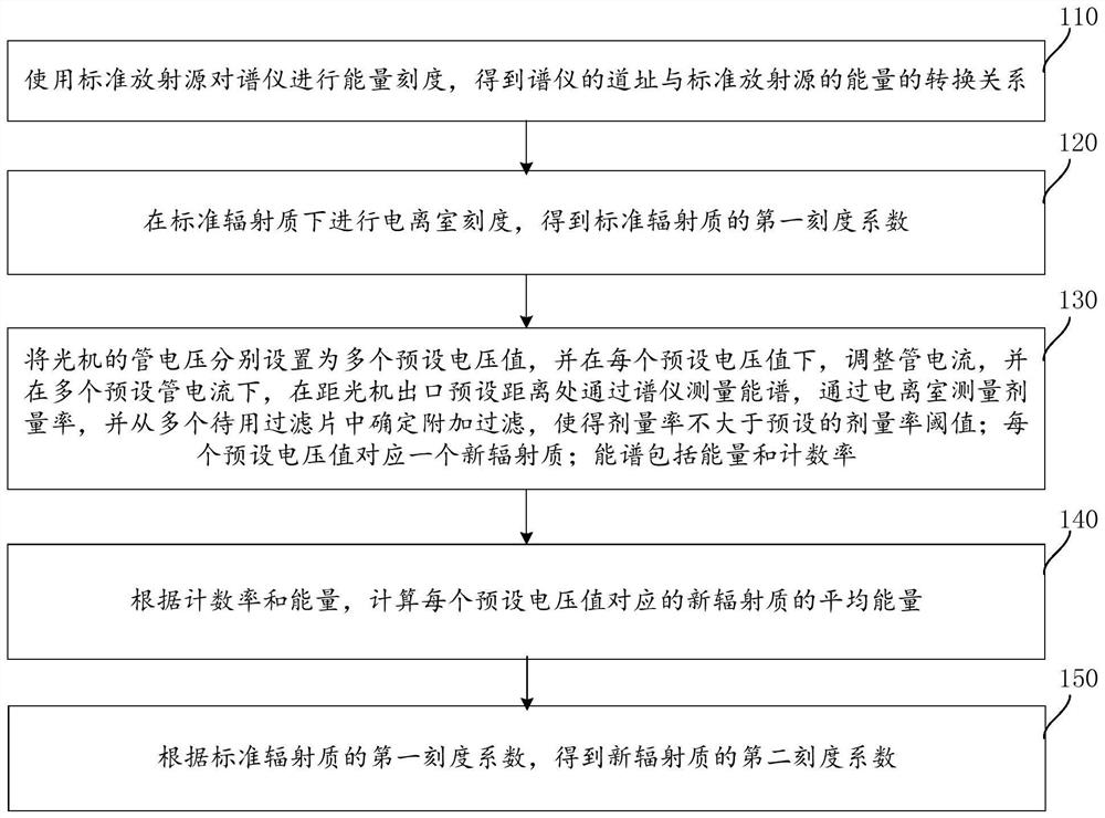 Method for establishing low-dose-rate horizontal radiation substance