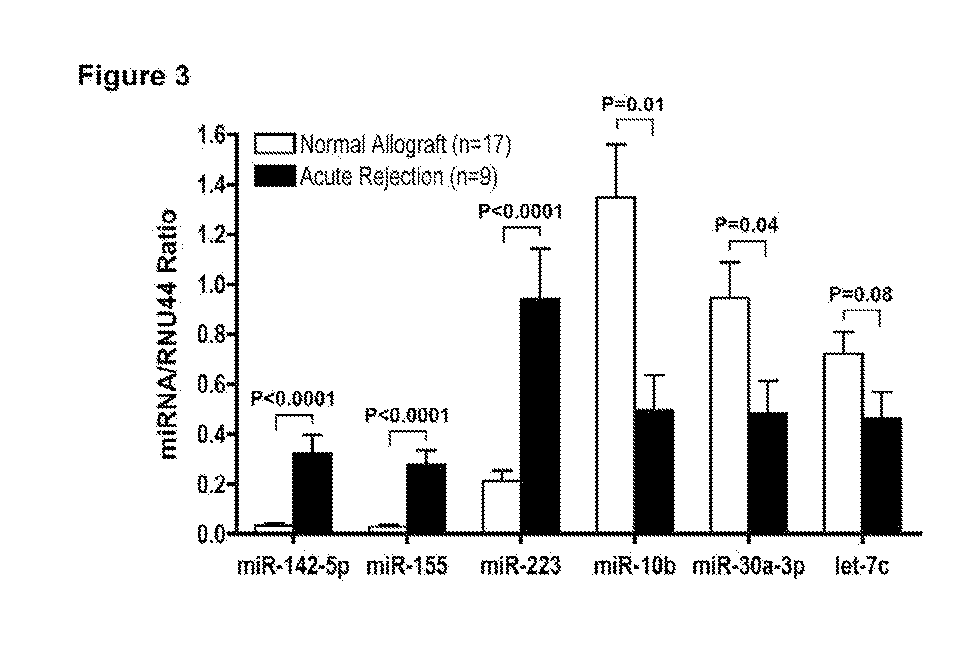Method to assess human allograft status from microrna expression levels