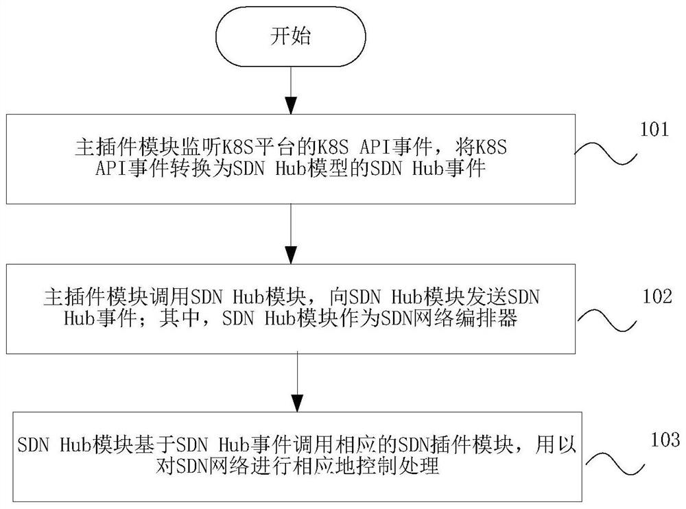 Method and system for receiving and managing SDN based on K8S platform, and storage medium