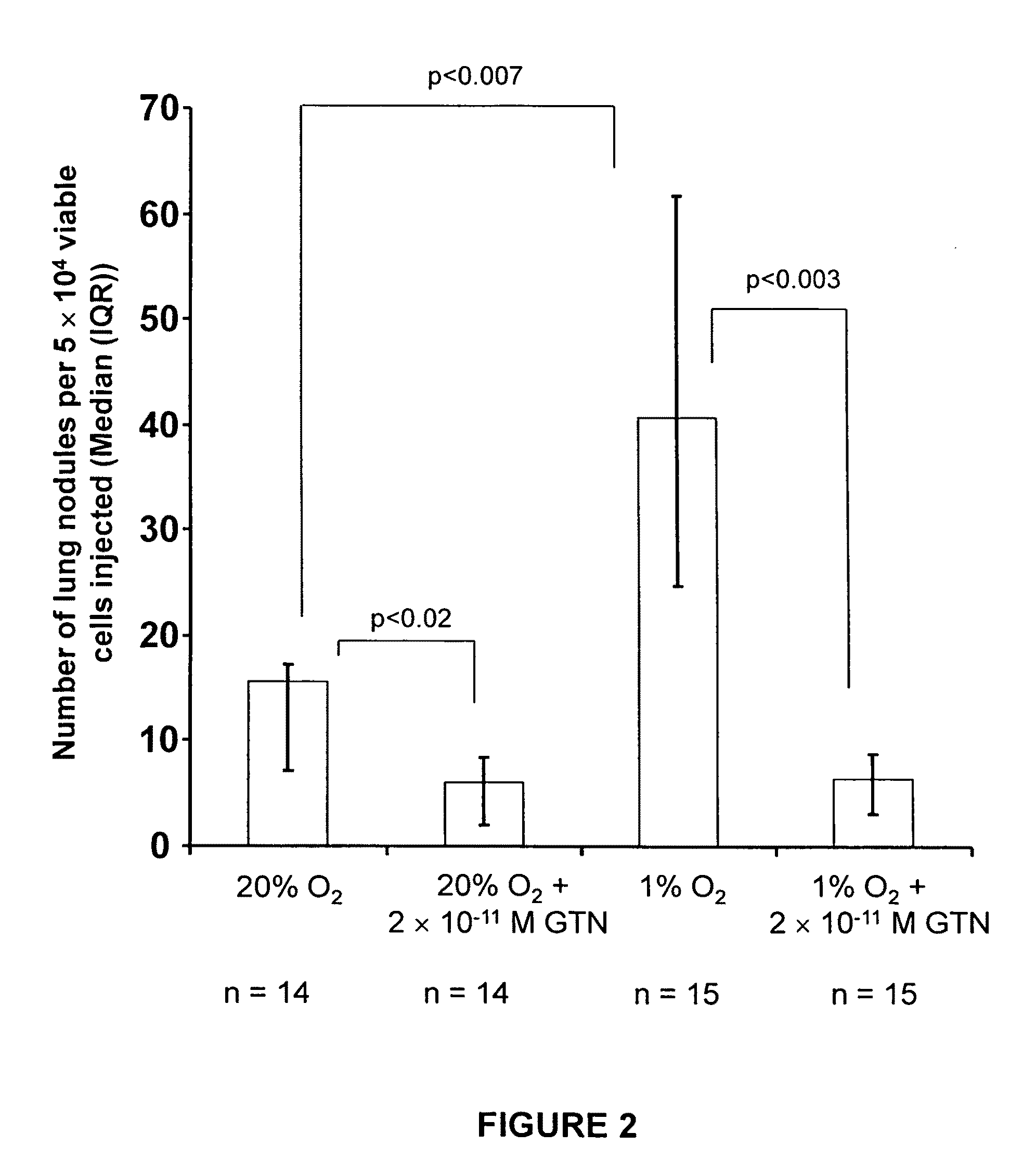 Formulations and methods of using nitric oxide mimetics in cancer treatment