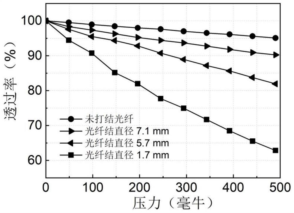 Pressure detection device and method based on polymer optical fiber junction sensor