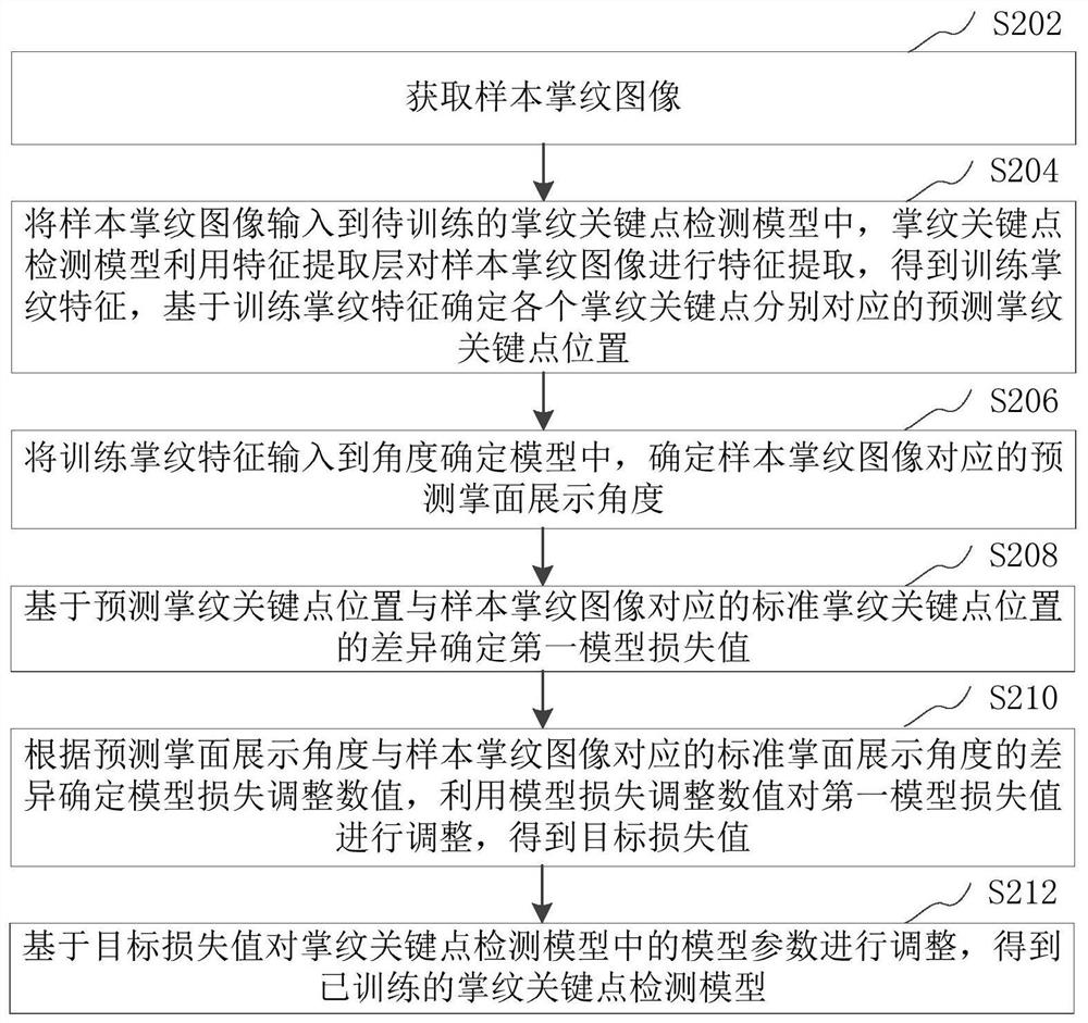 Identity recognition method and palmprint key point detection model training method and device