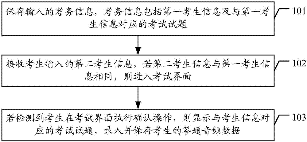 Intelligent oral examination method and device and server