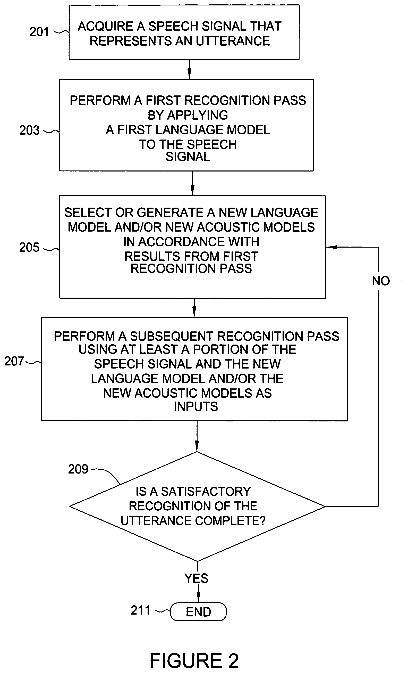 Method and apparatus for performing relational speech recognition