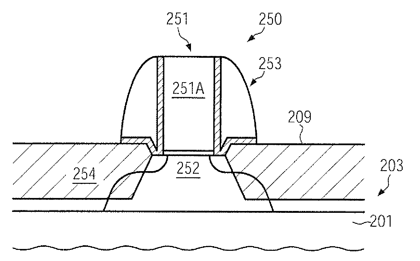 Transistor with embedded si/ge material having enhanced across-substrate uniformity