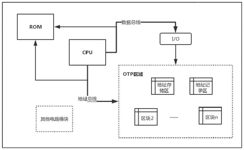 A kind of otp memory and its data writing and reading method, security chip