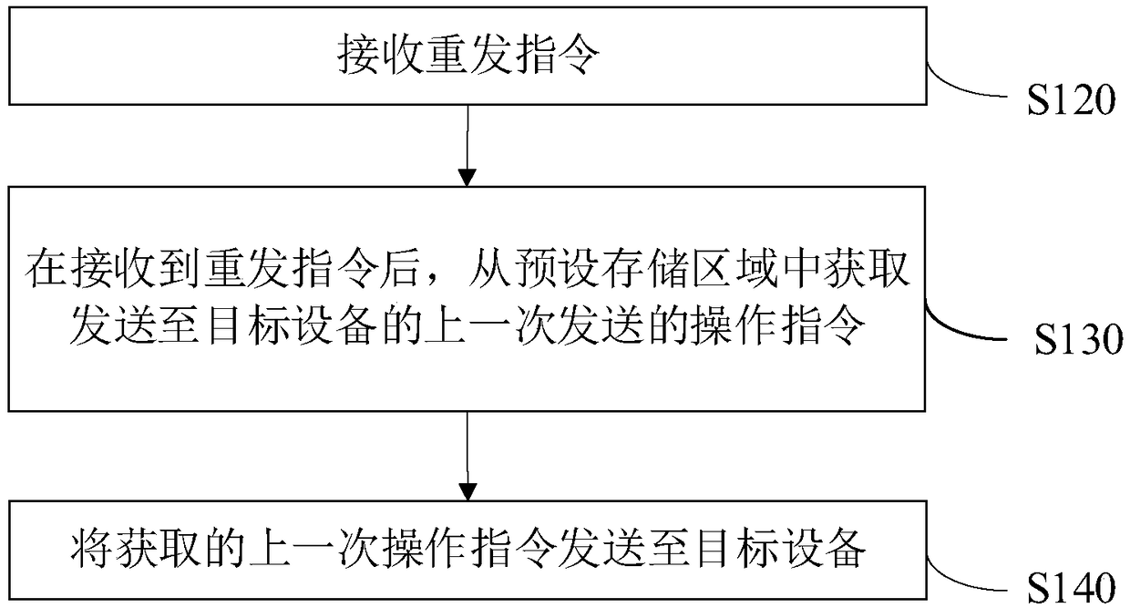 Equipment remote control method and device, storage medium and remote control system