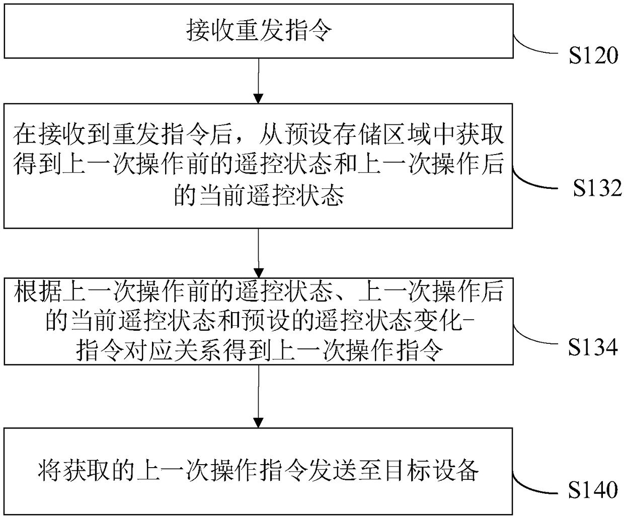 Equipment remote control method and device, storage medium and remote control system
