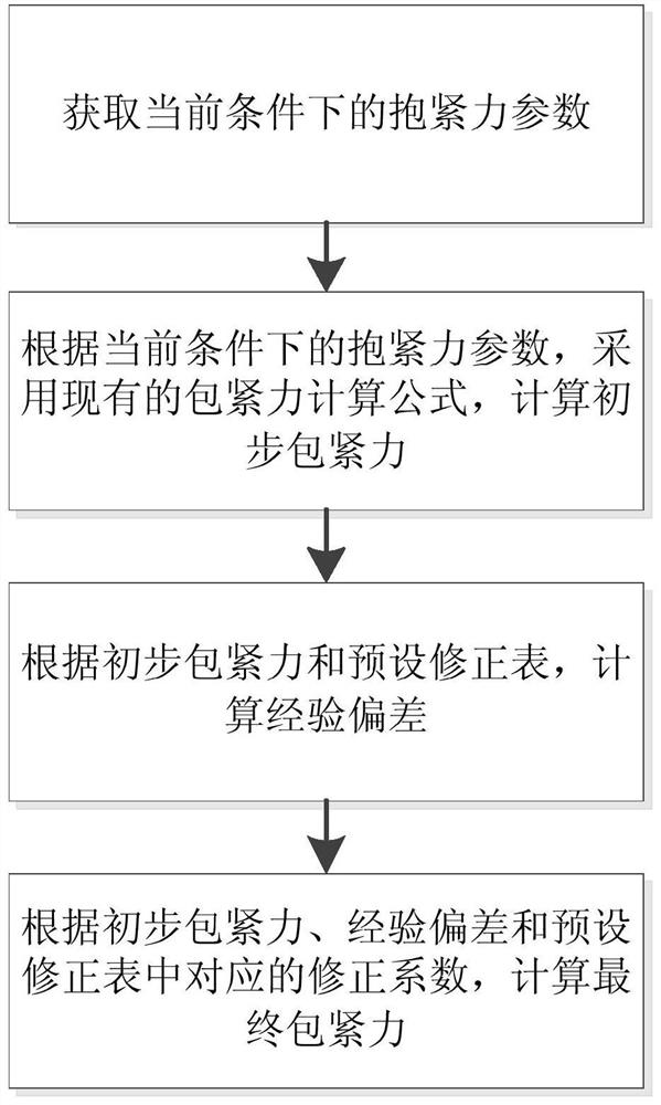 Cylindrical mold core wrapping force calculation method and system and server