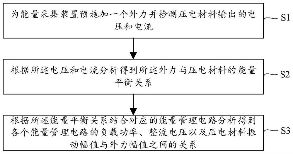 Sensor wireless energy collection device model and calculation method