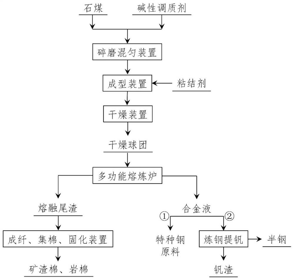 A kind of processing method of stone coal