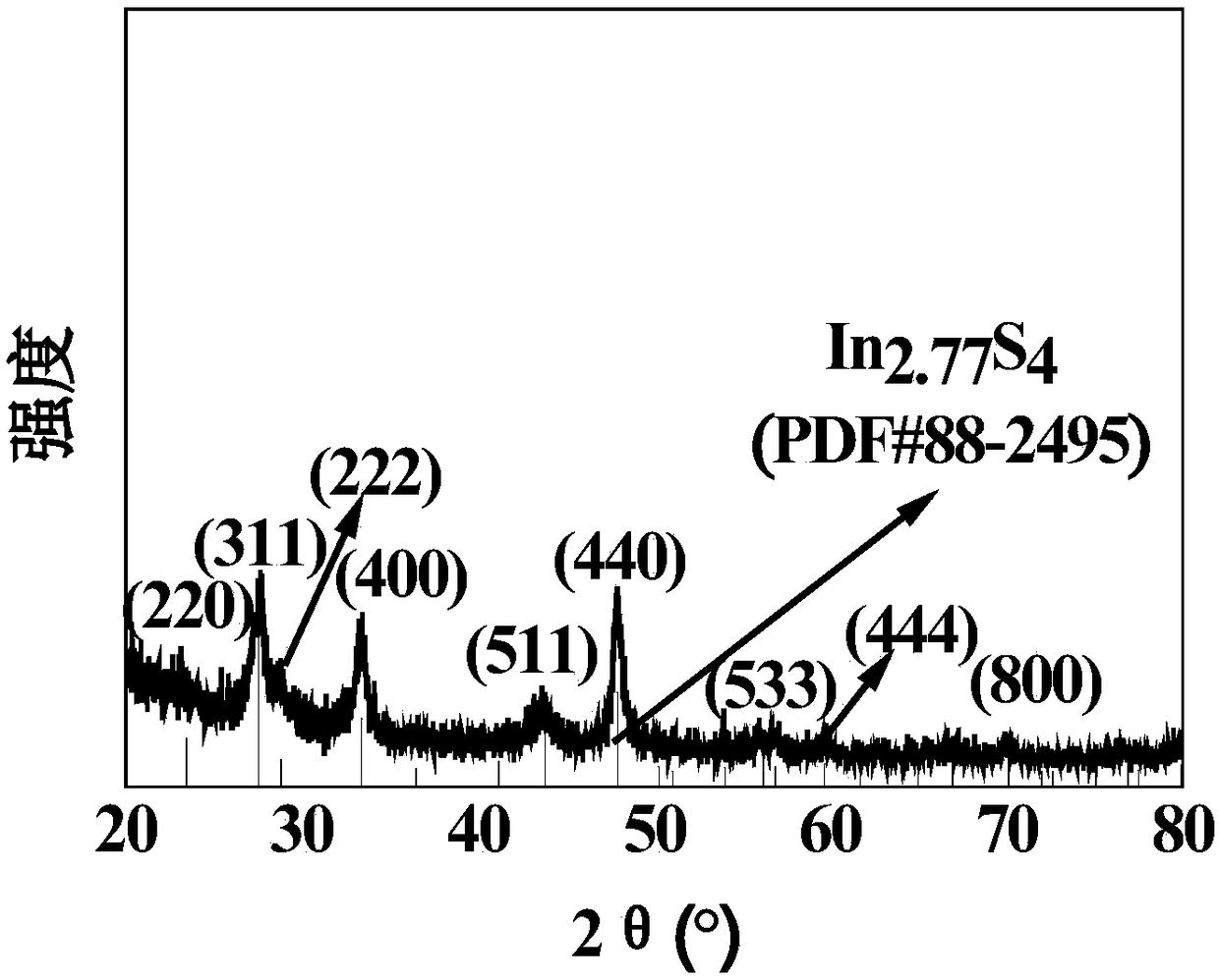 A preparation method of high-efficiency visible light degradation agent nanosheet in2.77s4