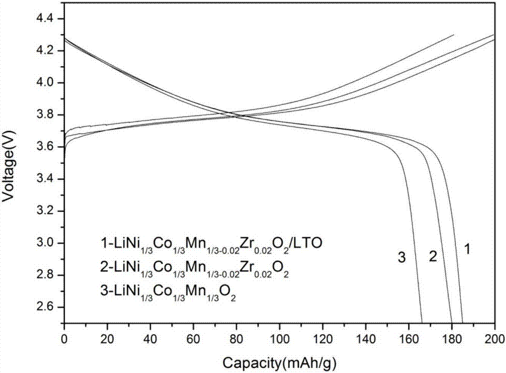 Zirconium-doped modified nickel cobalt manganese lithium oxide/lithium titanate composite cathode material