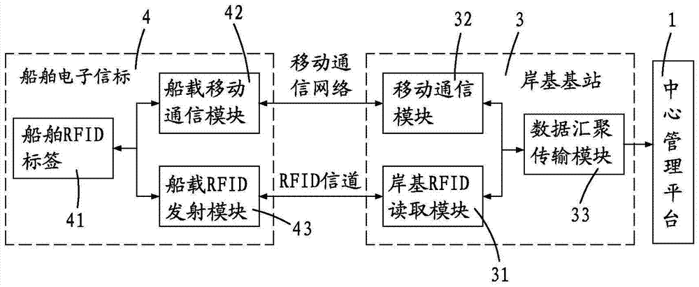 Ship entry and exit management system combined with rfid technology and mobile communication network