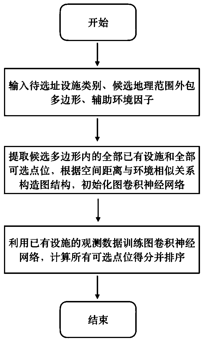 Facility site selection method based on graph convolutional neural network