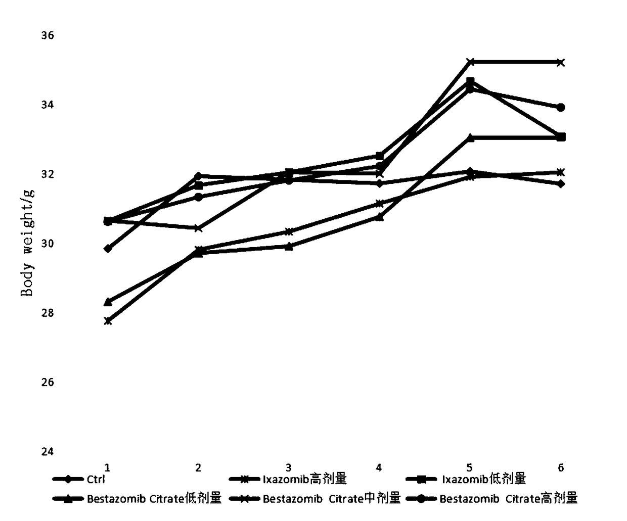 Multifunctional immunity-targeted micromolecule anti-cancer medicine (Bestazomib citrate) and preparation method and application thereof