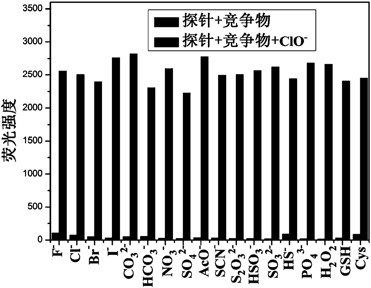 A kind of carbazole fluorescent probe for measuring clo- and its preparation method and application