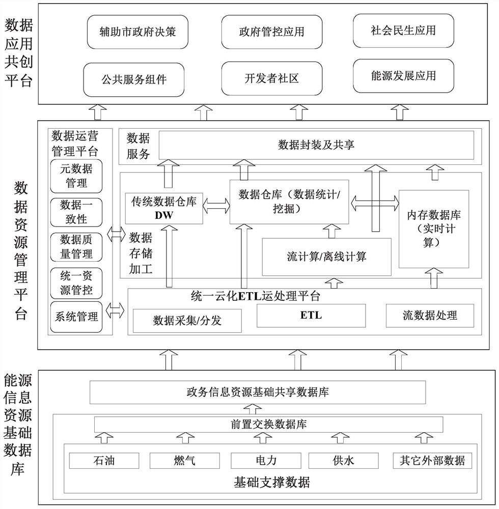 Supervision system and method based on energy big data