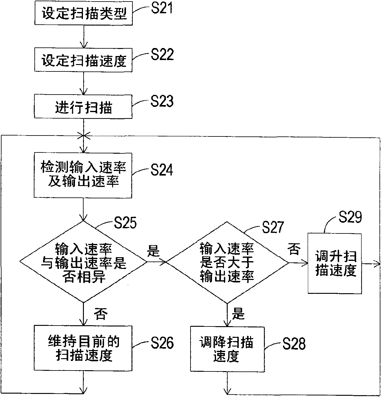 Scanning speed adjusting method and scanning system