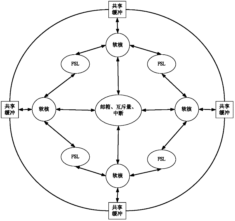Inter-core communication method based on fpga multi-core system