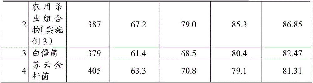 Agricultural insecticidal composition and application thereof