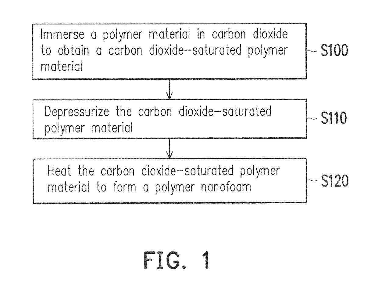 Method for producing polymer nanofoam