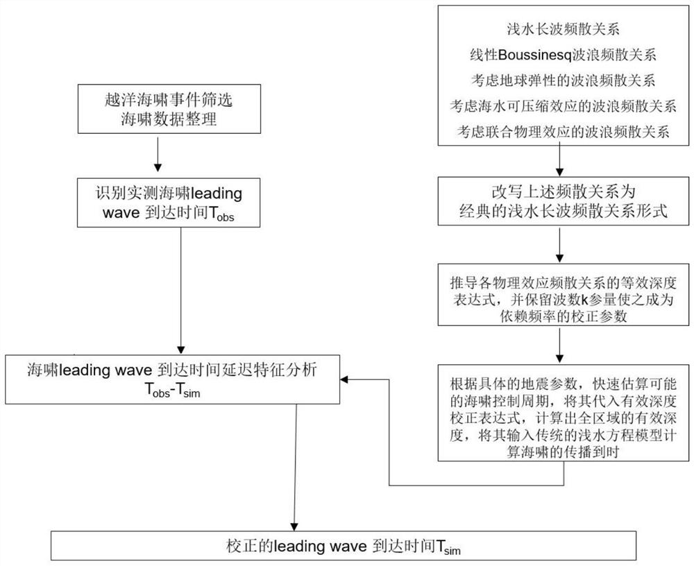 Method and system for effectively correcting propagation delay of oversea tsunami