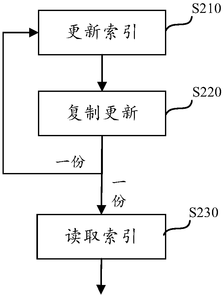 An index structure operating method, apparatus and system