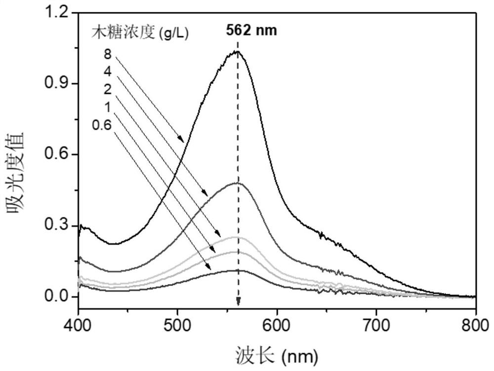 A method for determining the concentration of water-soluble peanut protein in a solution containing reducing monosaccharides