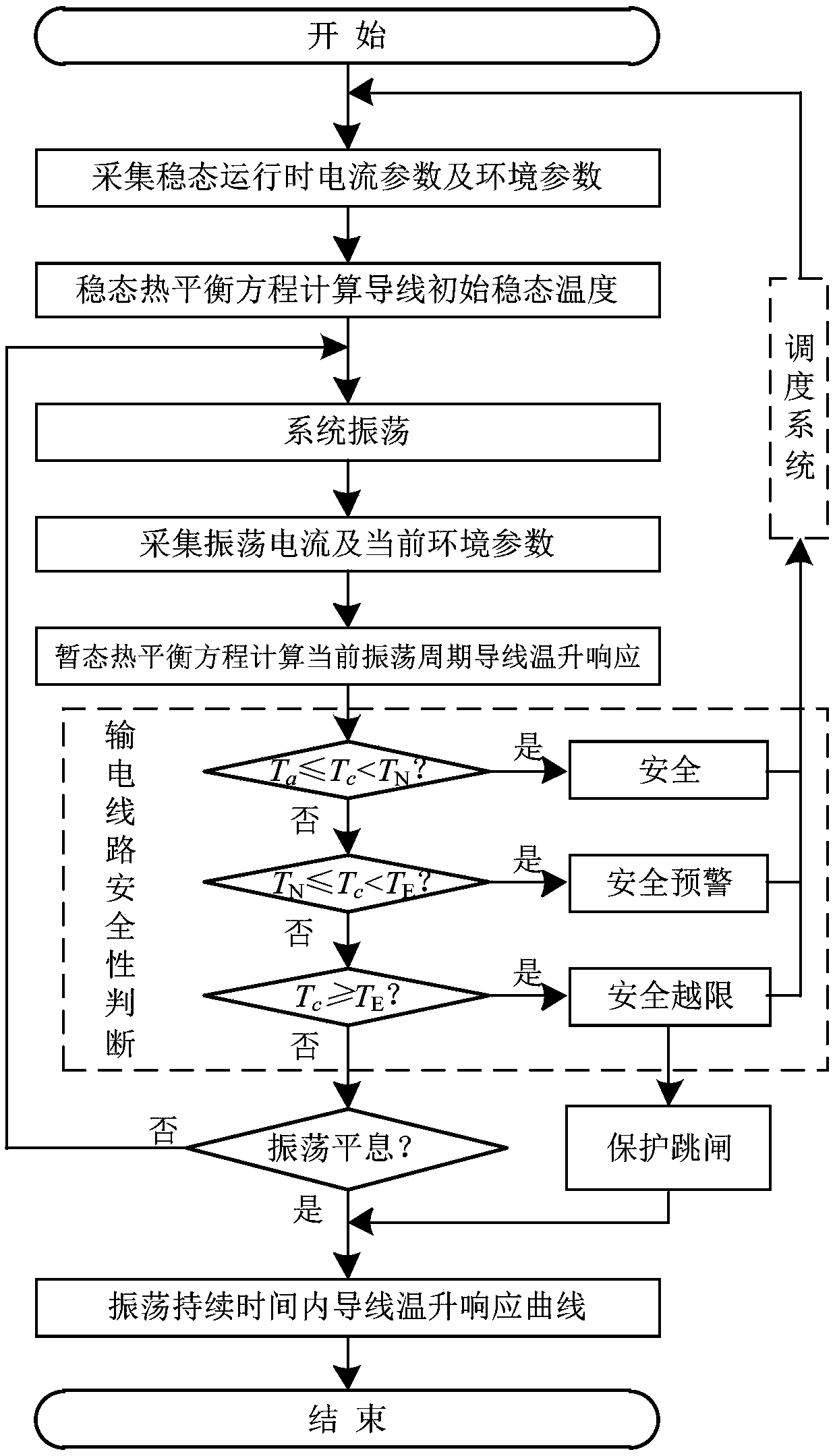 Temperature safety warning and protection method for power transmission line of power system during oscillation period