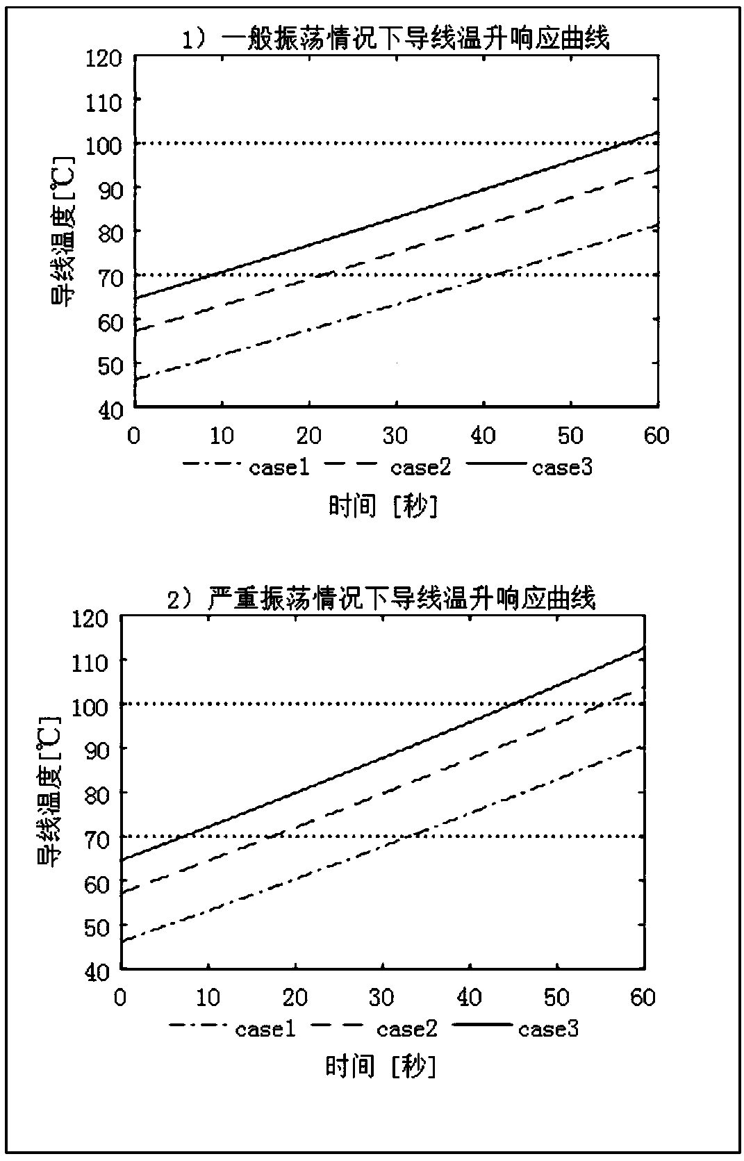 Temperature safety warning and protection method for power transmission line of power system during oscillation period