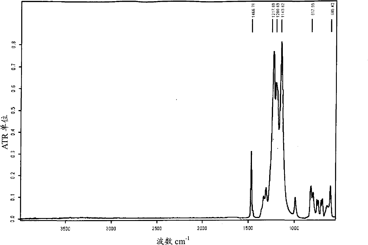 A kind of perfluorinated ion exchange resin and its preparation method and application