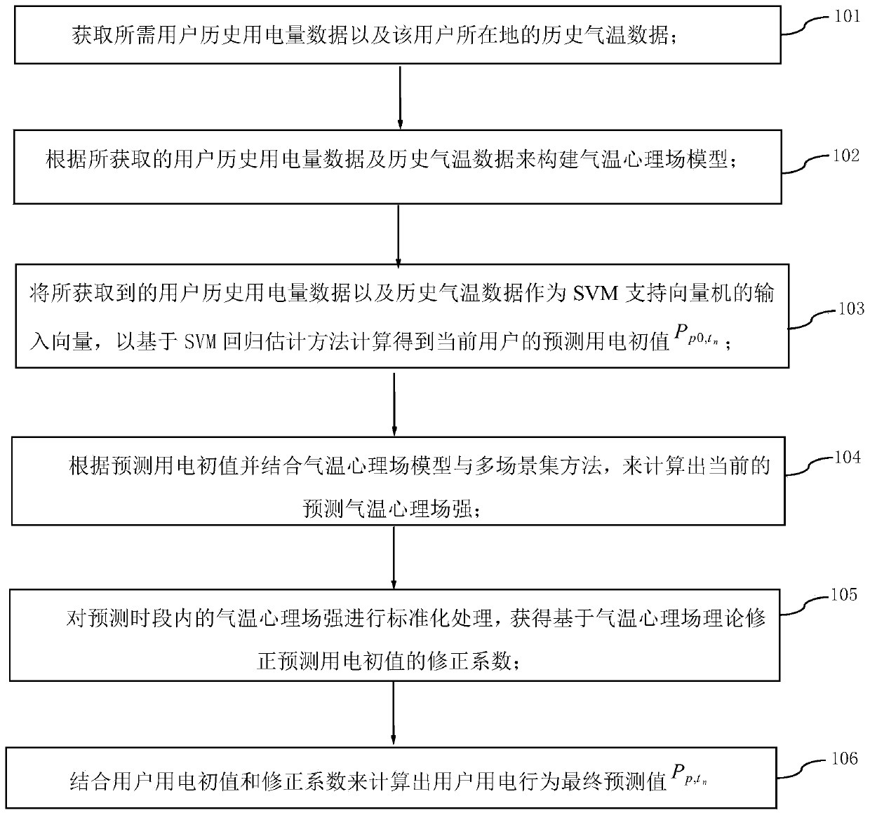 Power consumer electricity consumption behavior prediction method and prediction system