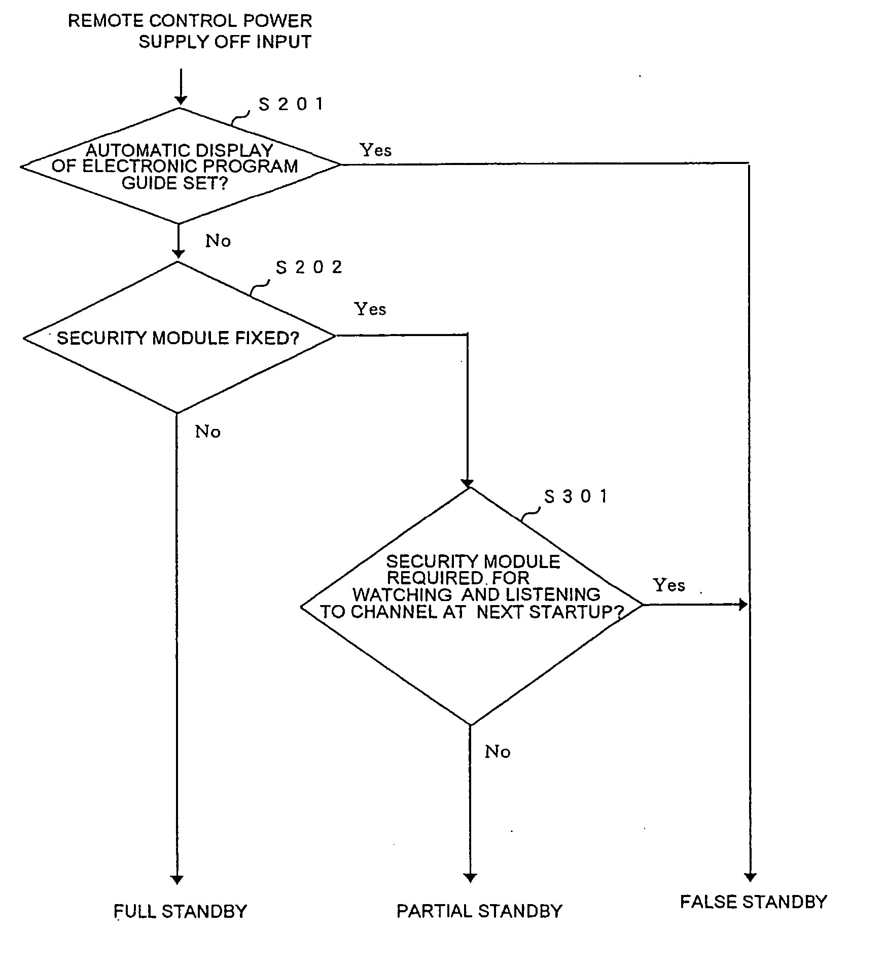 Television receiver having a plurality of standby power modes