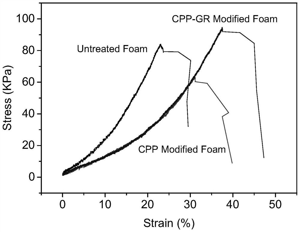 Graphene/chlorinated polypropylene modified melamine foam oil-absorbing material and preparation method thereof