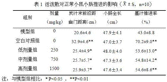Traditional Chinese medicine composition for enhancing digestion and absorption capacity of intestines and stomach and preparation method thereof