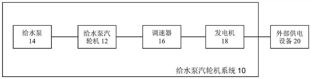 Feed pump turbine system